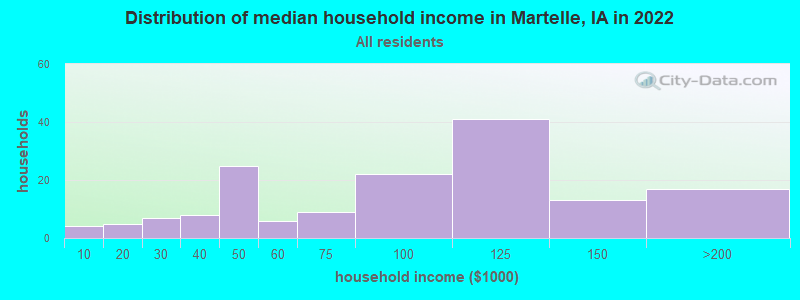 Distribution of median household income in Martelle, IA in 2022
