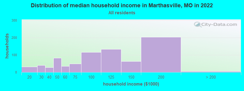 Distribution of median household income in Marthasville, MO in 2022