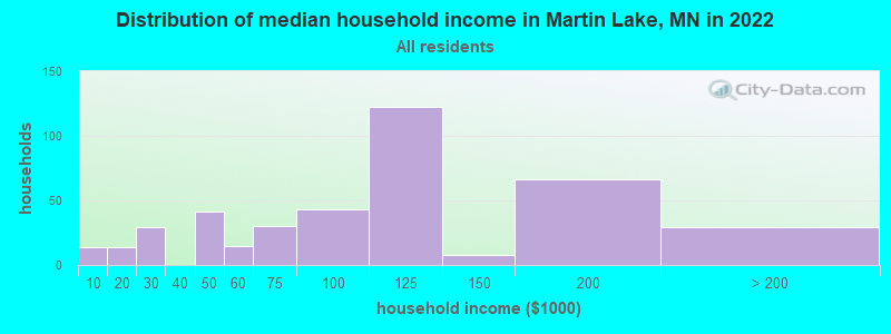 Distribution of median household income in Martin Lake, MN in 2022