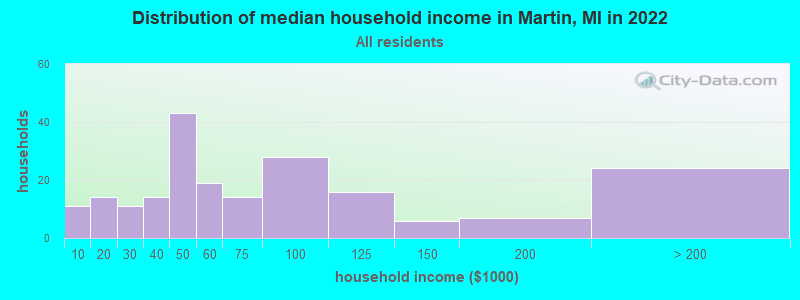 Distribution of median household income in Martin, MI in 2022