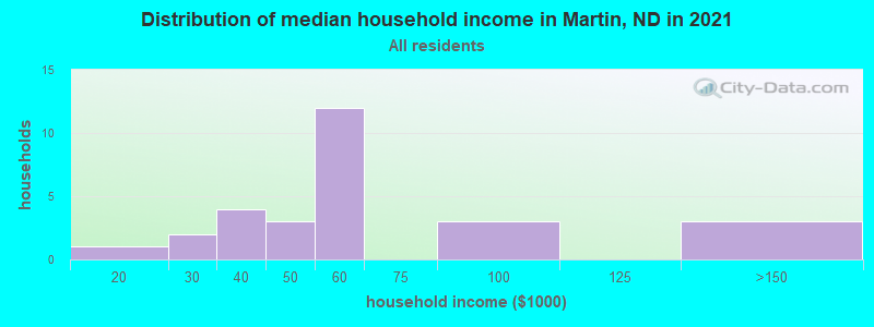 Distribution of median household income in Martin, ND in 2022