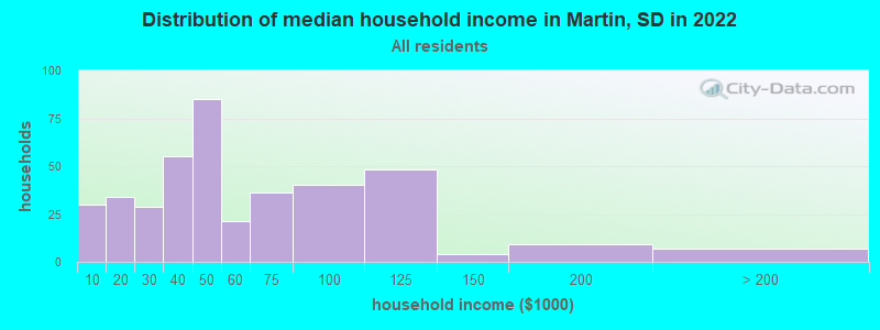 Distribution of median household income in Martin, SD in 2022