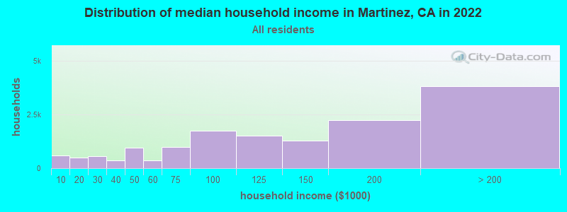Distribution of median household income in Martinez, CA in 2019