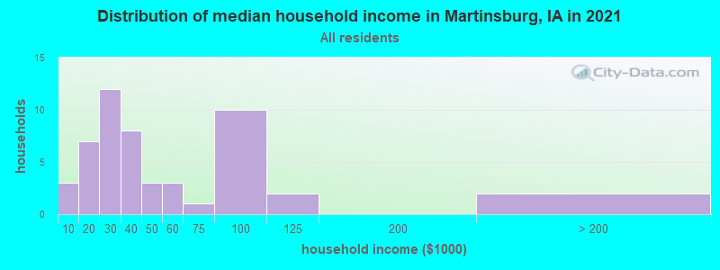 Distribution of median household income in Martinsburg, IA in 2022