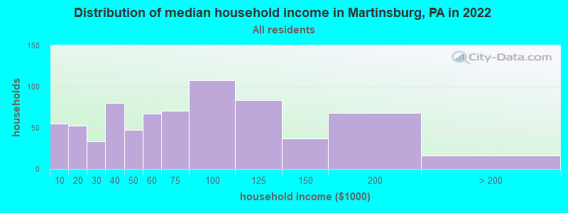 Distribution of median household income in Martinsburg, PA in 2022