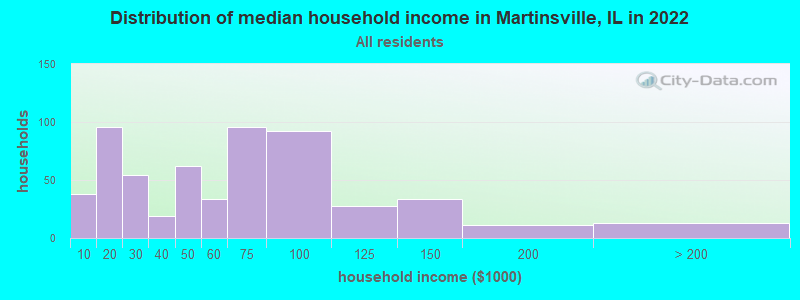 Distribution of median household income in Martinsville, IL in 2022
