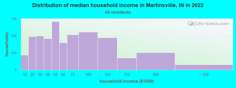 Distribution of median household income in Martinsville, IN in 2022