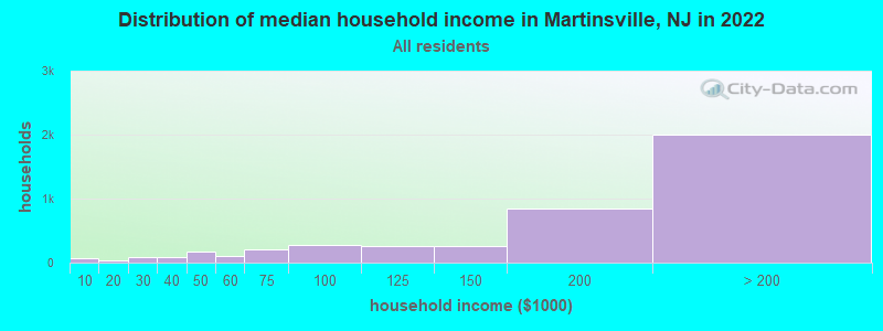 Distribution of median household income in Martinsville, NJ in 2019