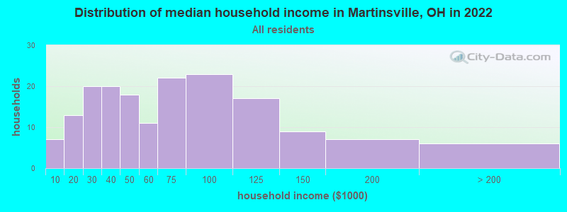 Distribution of median household income in Martinsville, OH in 2022