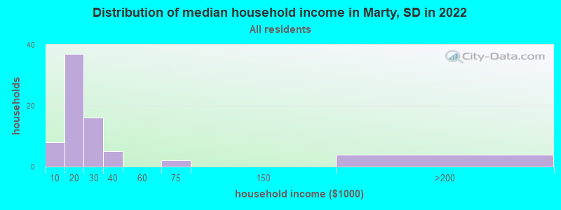 Distribution of median household income in Marty, SD in 2022