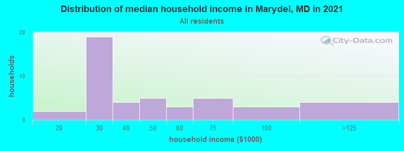 Distribution of median household income in Marydel, MD in 2022