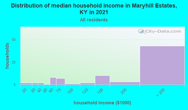 Maryhill Estates, Kentucky (KY 40207) profile population, maps, real