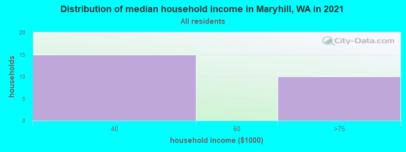 Distribution of median household income in Maryhill, WA in 2022