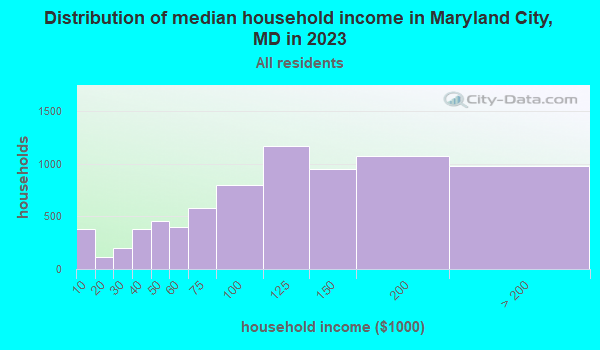 Distribution of median household income in Maryland City, MD in 2019