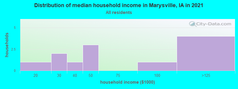 Distribution of median household income in Marysville, IA in 2022