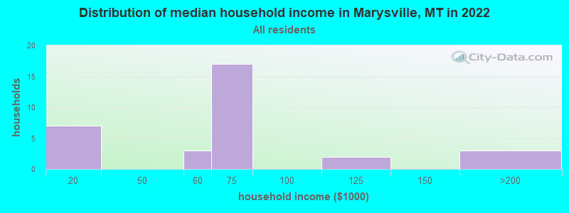 Distribution of median household income in Marysville, MT in 2022