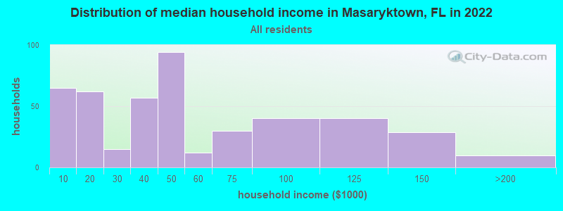 Distribution of median household income in Masaryktown, FL in 2022