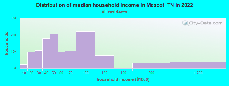 Distribution of median household income in Mascot, TN in 2022