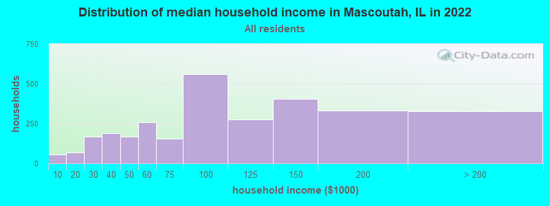 Distribution of median household income in Mascoutah, IL in 2022