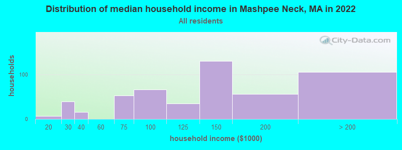 Distribution of median household income in Mashpee Neck, MA in 2022