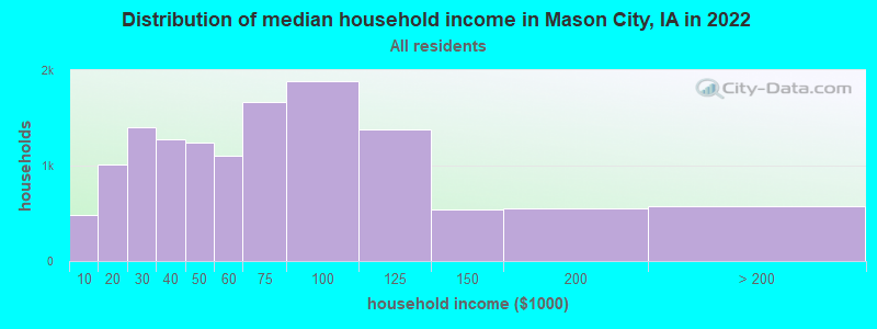 Distribution of median household income in Mason City, IA in 2019