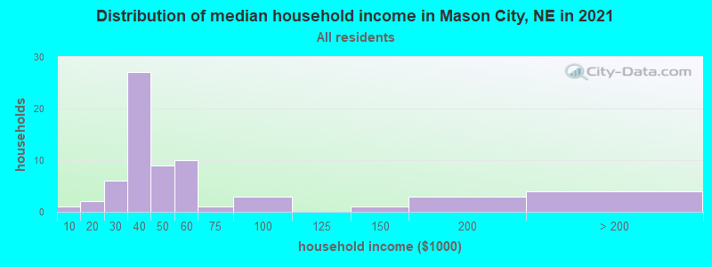 Distribution of median household income in Mason City, NE in 2022