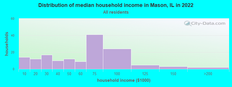 Distribution of median household income in Mason, IL in 2022