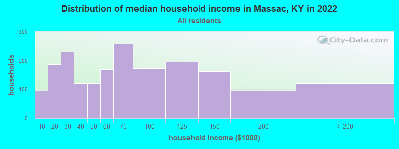 Distribution of median household income in Massac, KY in 2021