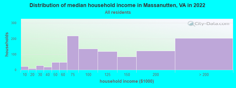 Distribution of median household income in Massanutten, VA in 2022