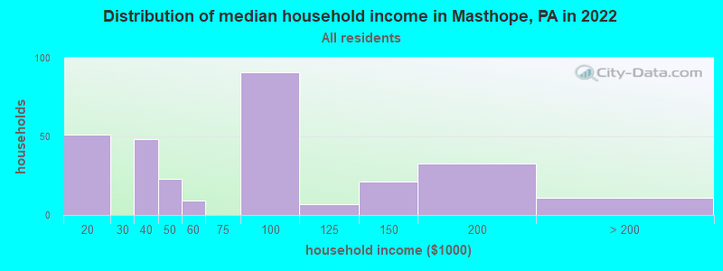 Distribution of median household income in Masthope, PA in 2022