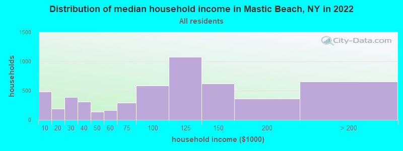 Distribution of median household income in Mastic Beach, NY in 2019