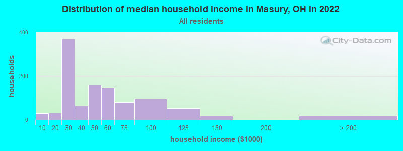 Distribution of median household income in Masury, OH in 2022