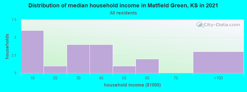 Distribution of median household income in Matfield Green, KS in 2022