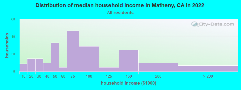 Distribution of median household income in Matheny, CA in 2022
