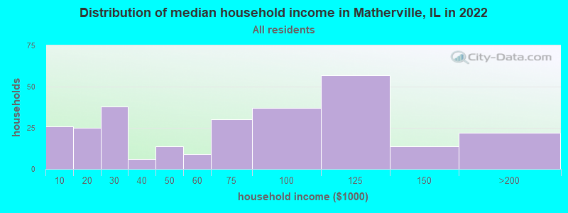 Distribution of median household income in Matherville, IL in 2022