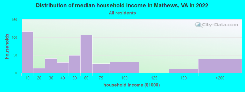 Distribution of median household income in Mathews, VA in 2022