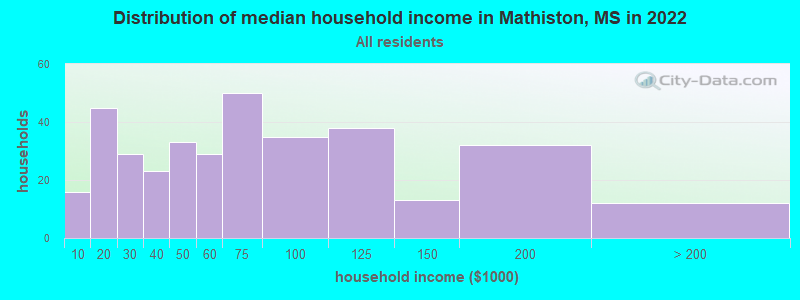 Distribution of median household income in Mathiston, MS in 2022