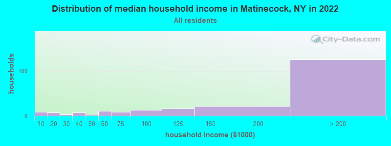 Distribution of median household income in Matinecock, NY in 2022