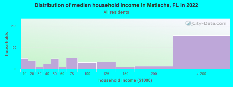 Distribution of median household income in Matlacha, FL in 2022