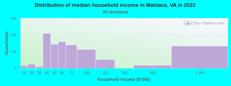 Distribution of median household income in Matoaca, VA in 2022