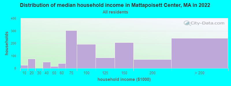 Distribution of median household income in Mattapoisett Center, MA in 2022