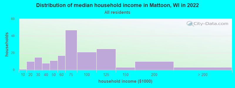 Distribution of median household income in Mattoon, WI in 2022