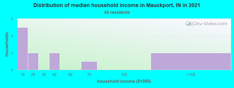 Distribution of median household income in Mauckport, IN in 2022