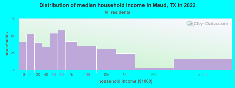 Distribution of median household income in Maud, TX in 2022