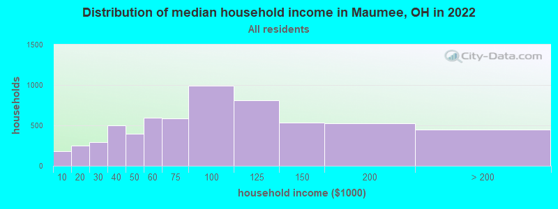 Distribution of median household income in Maumee, OH in 2021