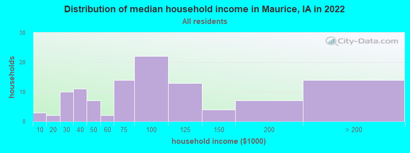 Distribution of median household income in Maurice, IA in 2022