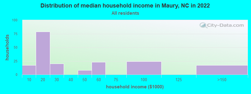 Distribution of median household income in Maury, NC in 2022