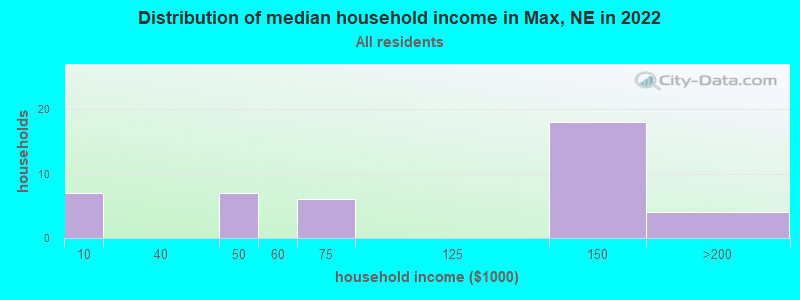 Distribution of median household income in Max, NE in 2022