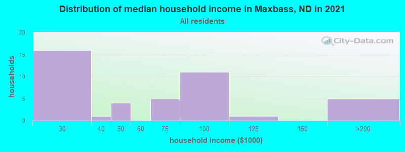 Distribution of median household income in Maxbass, ND in 2022
