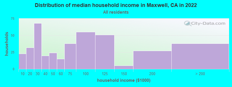 Distribution of median household income in Maxwell, CA in 2022